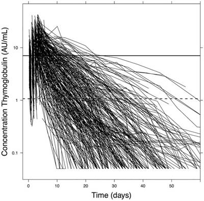 Therapeutic Drug Monitoring of Anti-Thymocyte Globulin in Allogeneic Stem Cell Transplantation: Proof of Concept